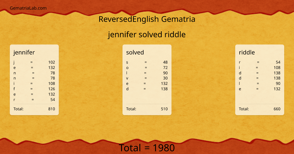 jennifer solved riddle in reversedEnglish Gematria